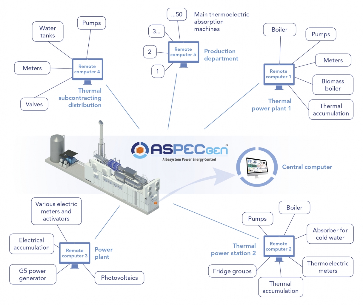 Aspec scheme