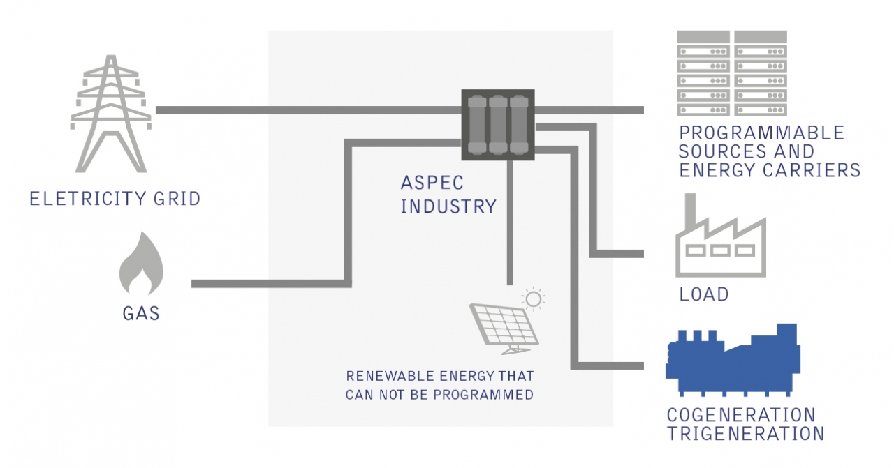 System efficiency, energy saving and souce integration