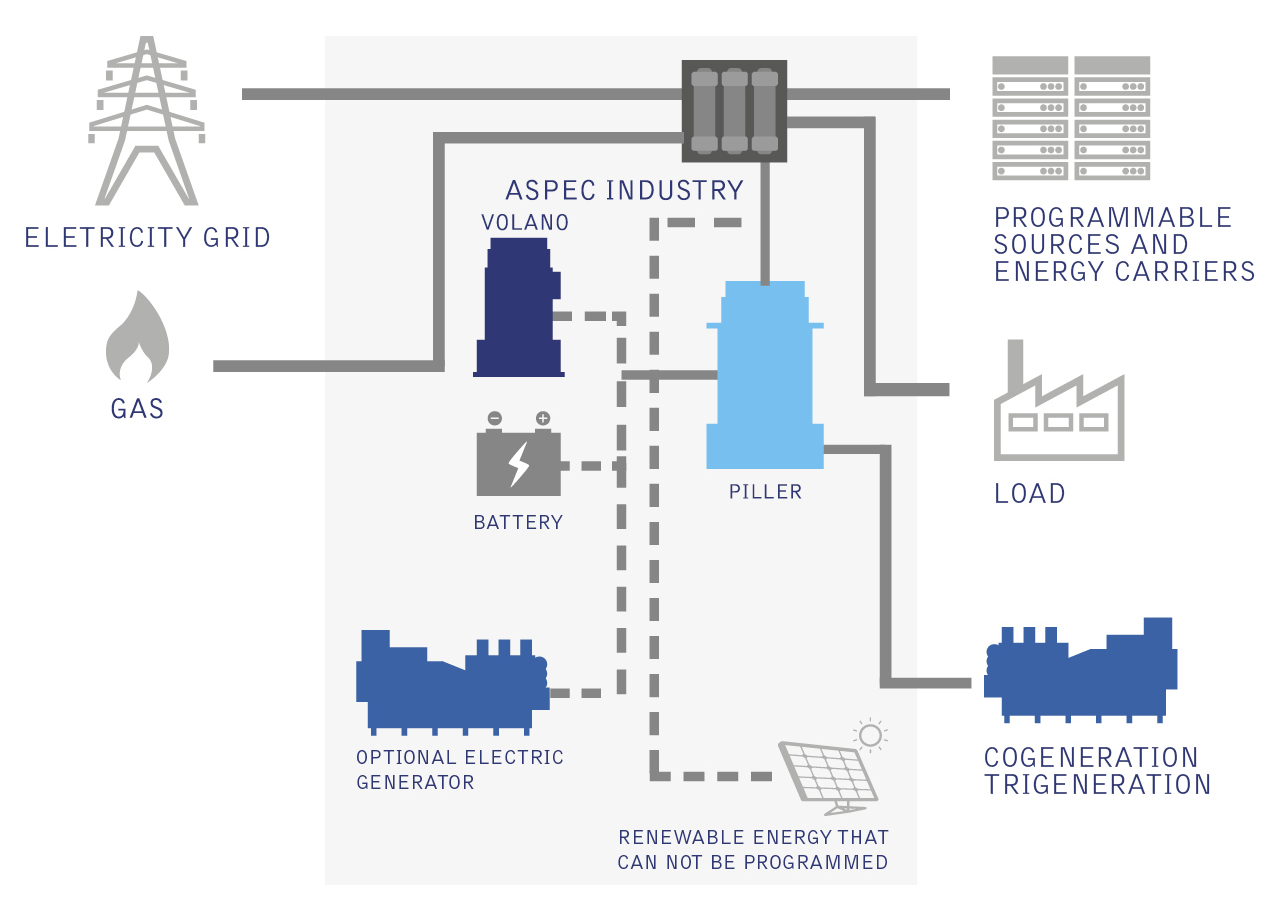 System efficiency, energy saving, integration of sources and total continuity of service